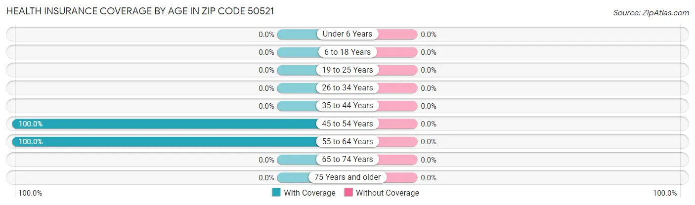 Health Insurance Coverage by Age in Zip Code 50521