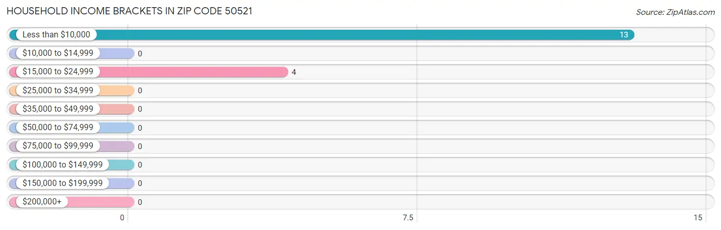 Household Income Brackets in Zip Code 50521