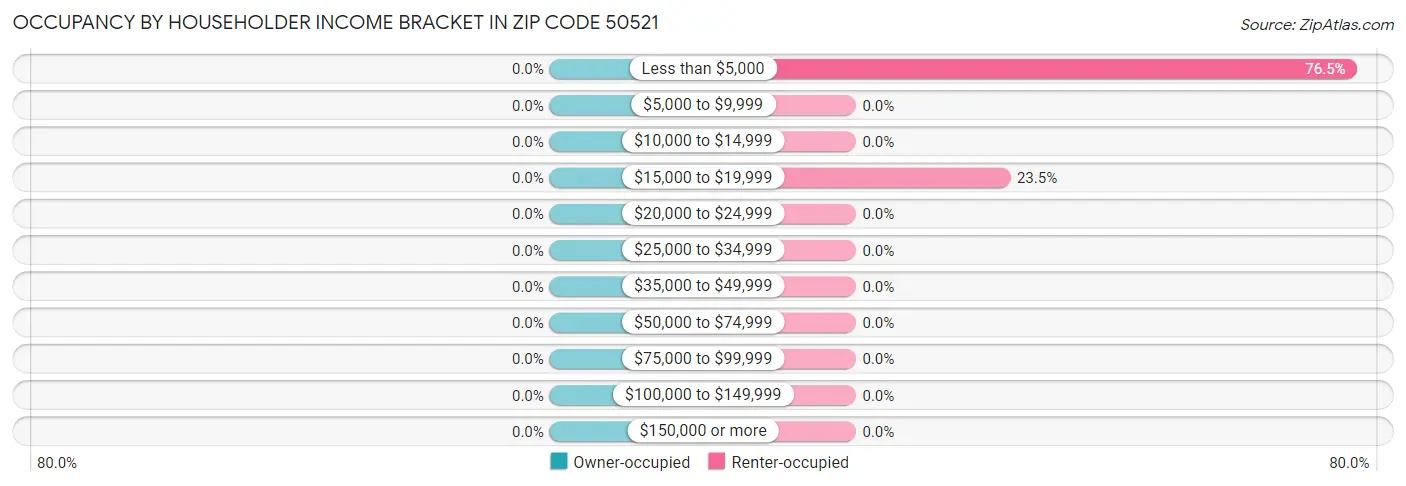 Occupancy by Householder Income Bracket in Zip Code 50521