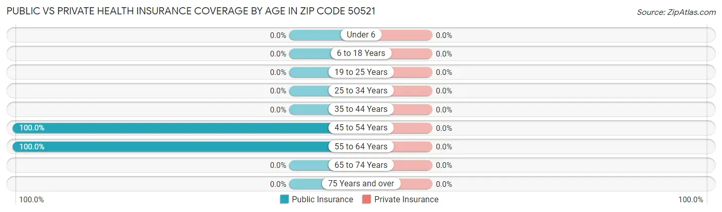 Public vs Private Health Insurance Coverage by Age in Zip Code 50521