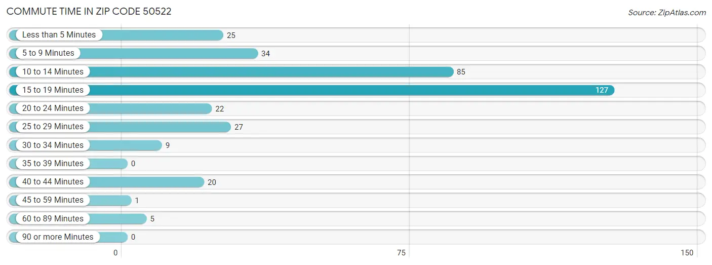 Commute Time in Zip Code 50522