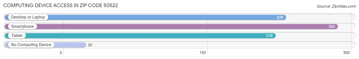 Computing Device Access in Zip Code 50522