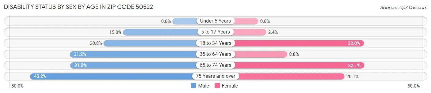 Disability Status by Sex by Age in Zip Code 50522