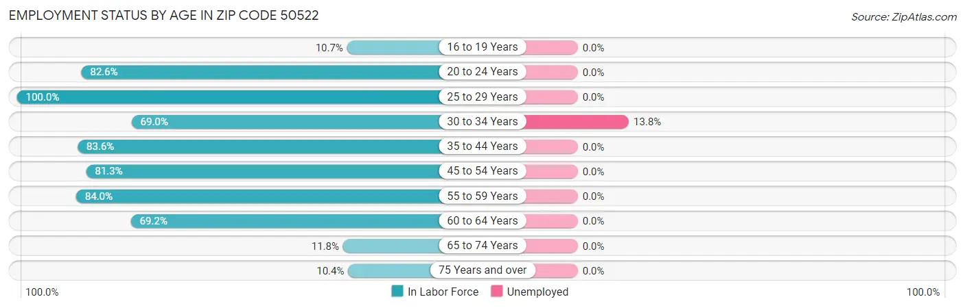 Employment Status by Age in Zip Code 50522