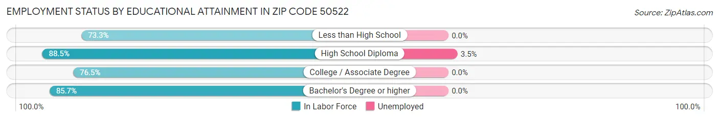 Employment Status by Educational Attainment in Zip Code 50522