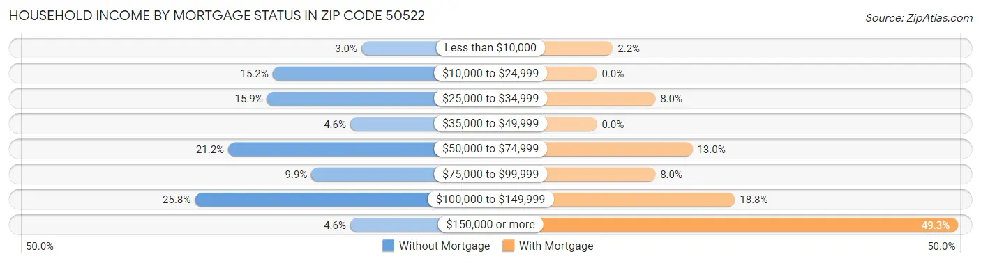 Household Income by Mortgage Status in Zip Code 50522