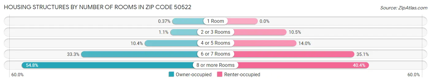 Housing Structures by Number of Rooms in Zip Code 50522