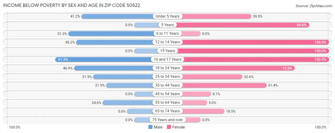 Income Below Poverty by Sex and Age in Zip Code 50522