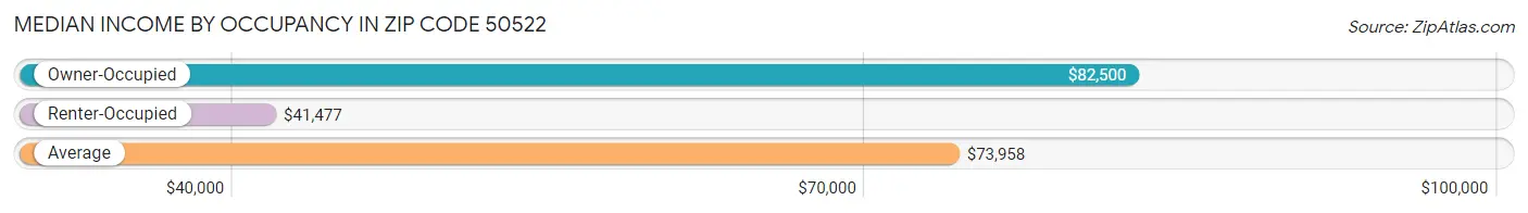 Median Income by Occupancy in Zip Code 50522