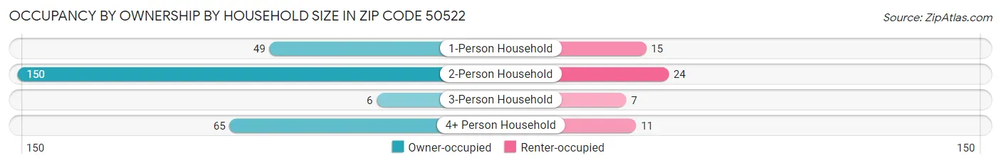 Occupancy by Ownership by Household Size in Zip Code 50522