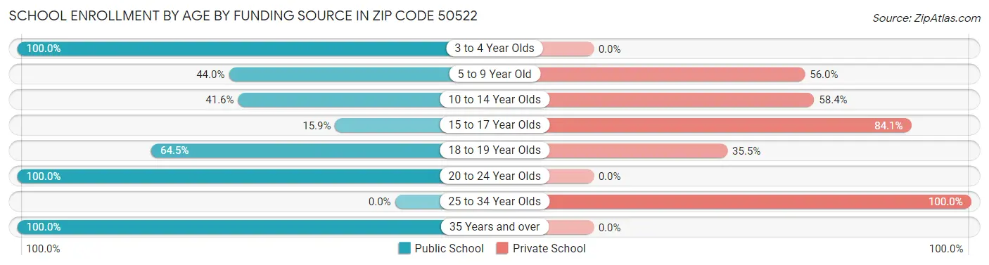 School Enrollment by Age by Funding Source in Zip Code 50522