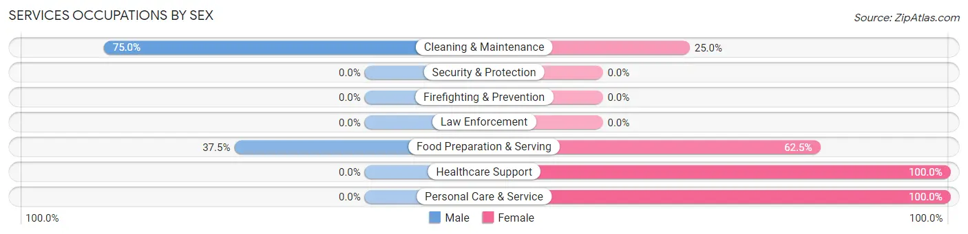 Services Occupations by Sex in Zip Code 50522
