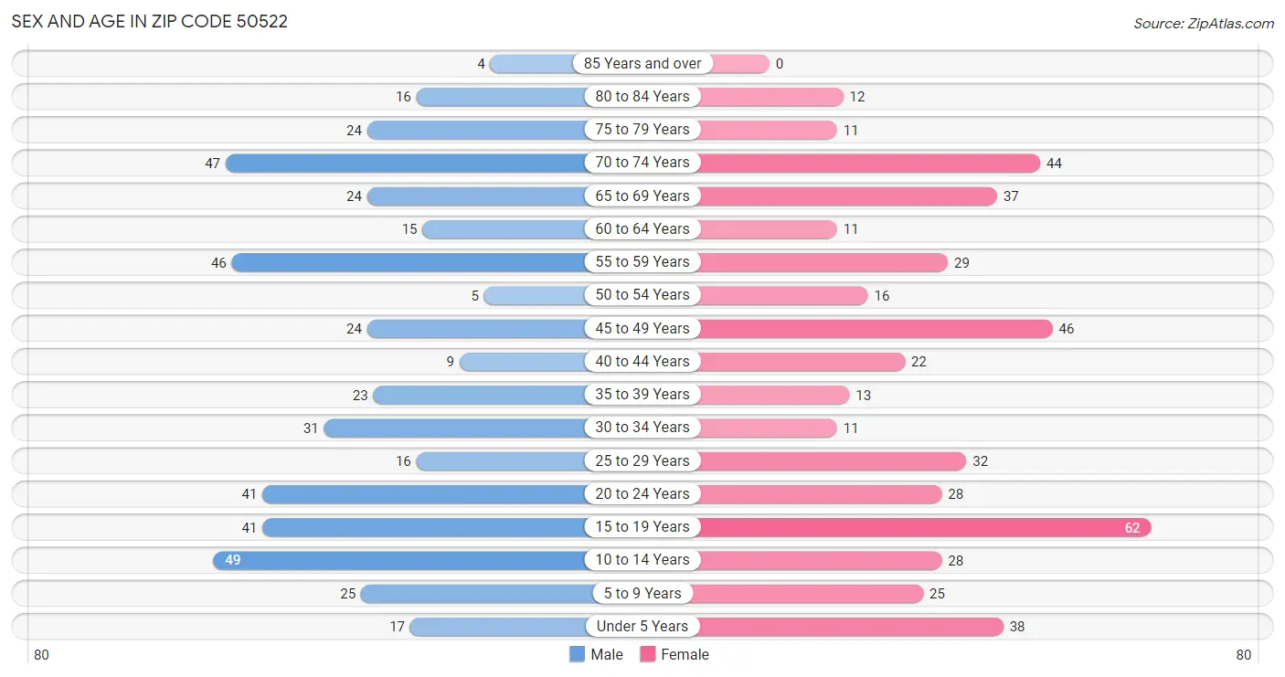 Sex and Age in Zip Code 50522