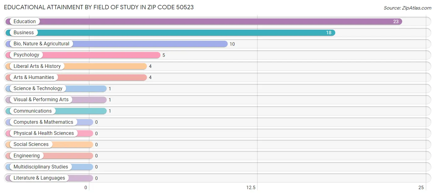 Educational Attainment by Field of Study in Zip Code 50523