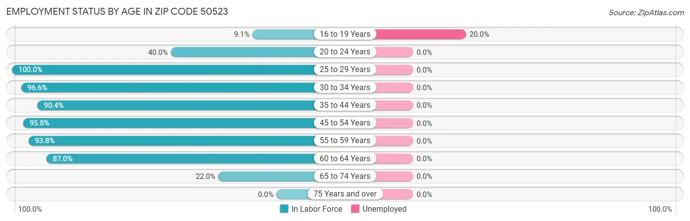 Employment Status by Age in Zip Code 50523
