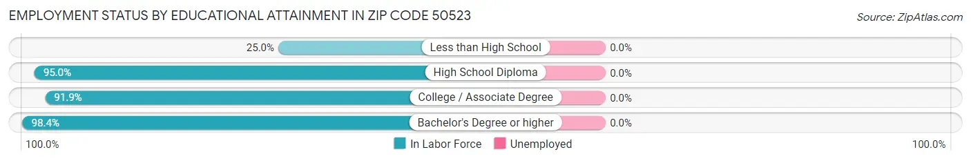 Employment Status by Educational Attainment in Zip Code 50523