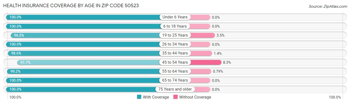 Health Insurance Coverage by Age in Zip Code 50523