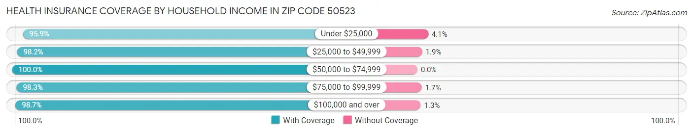 Health Insurance Coverage by Household Income in Zip Code 50523