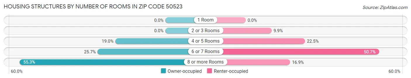 Housing Structures by Number of Rooms in Zip Code 50523