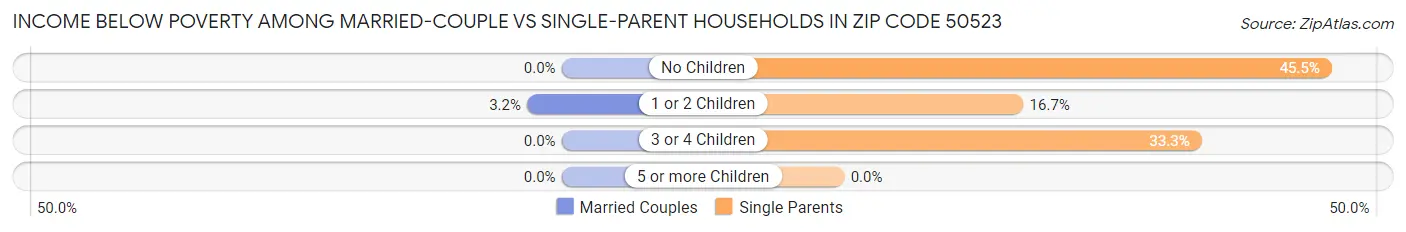 Income Below Poverty Among Married-Couple vs Single-Parent Households in Zip Code 50523