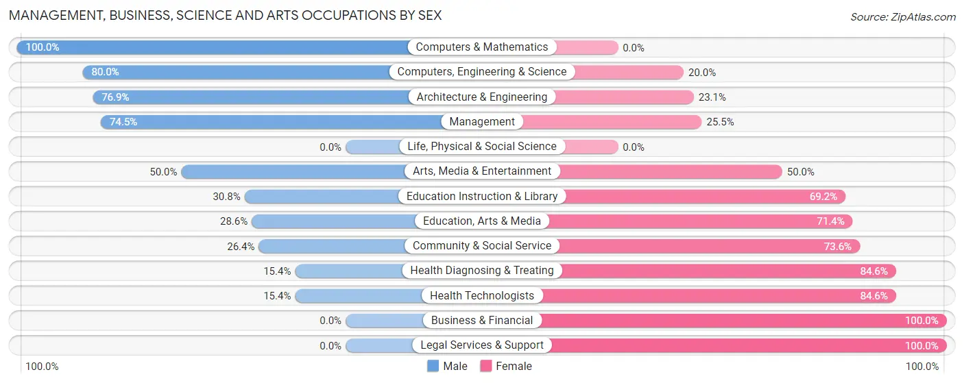Management, Business, Science and Arts Occupations by Sex in Zip Code 50523