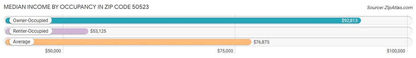 Median Income by Occupancy in Zip Code 50523