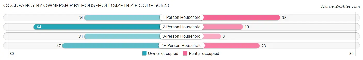 Occupancy by Ownership by Household Size in Zip Code 50523
