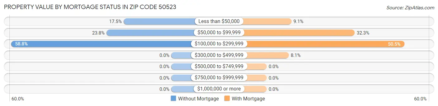Property Value by Mortgage Status in Zip Code 50523