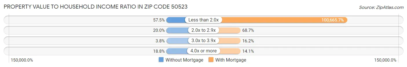 Property Value to Household Income Ratio in Zip Code 50523