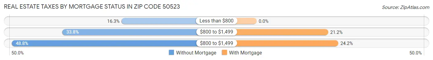 Real Estate Taxes by Mortgage Status in Zip Code 50523