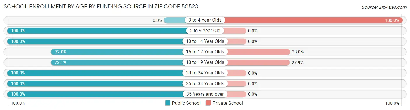 School Enrollment by Age by Funding Source in Zip Code 50523
