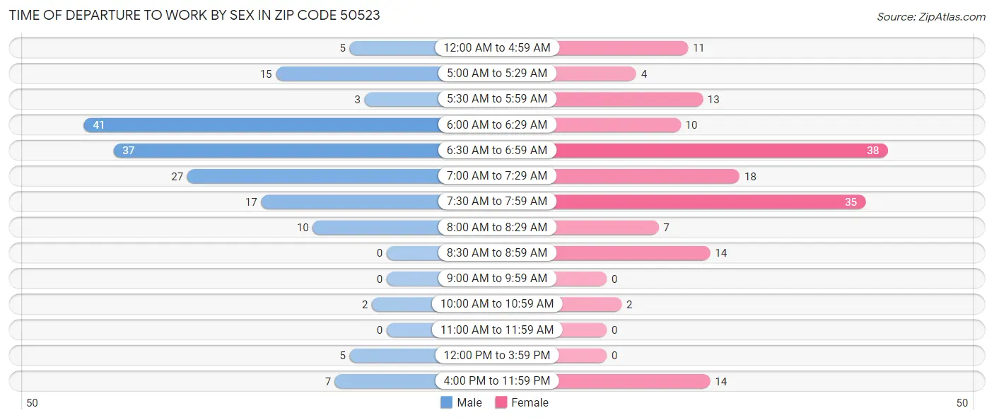 Time of Departure to Work by Sex in Zip Code 50523