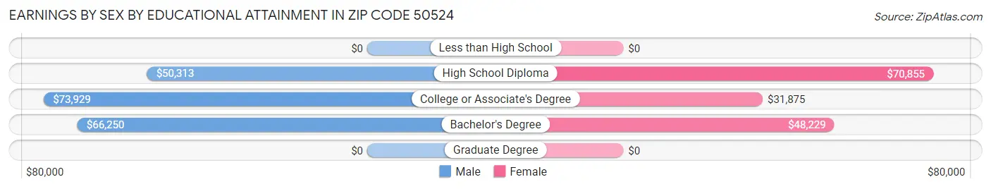 Earnings by Sex by Educational Attainment in Zip Code 50524