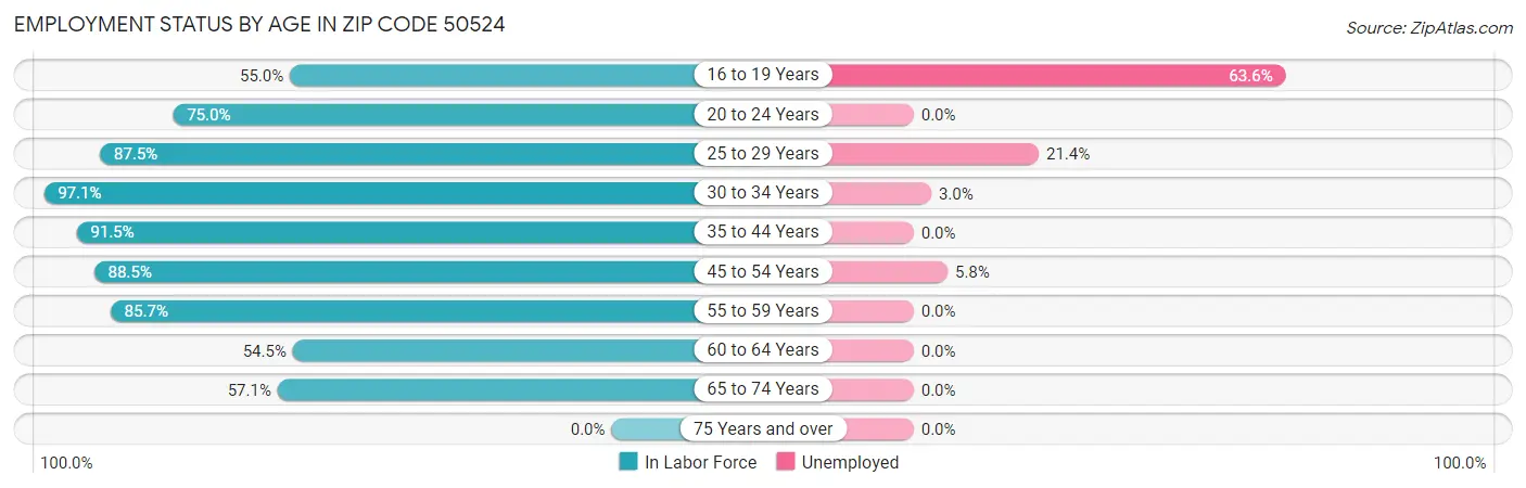 Employment Status by Age in Zip Code 50524