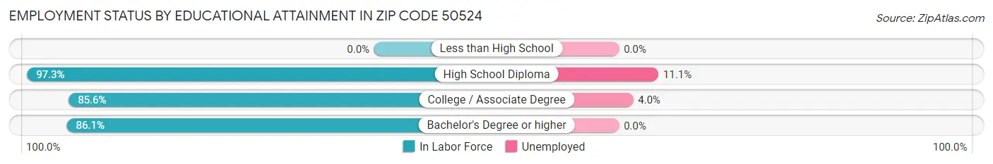 Employment Status by Educational Attainment in Zip Code 50524