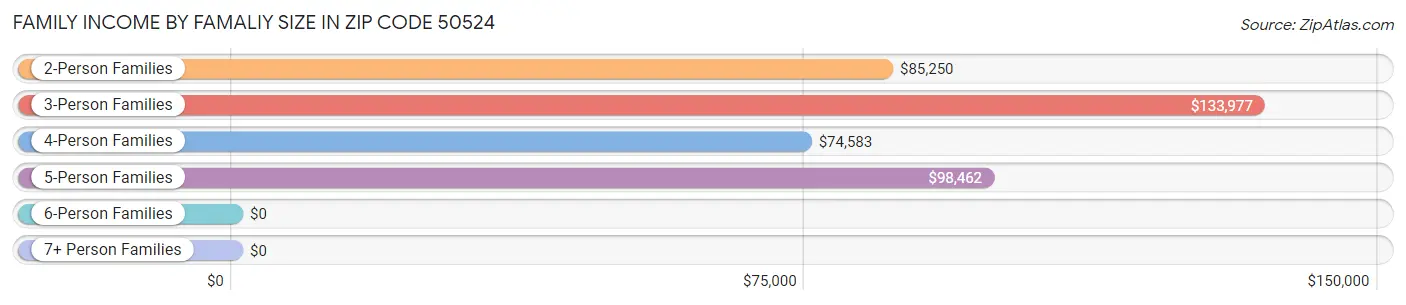 Family Income by Famaliy Size in Zip Code 50524