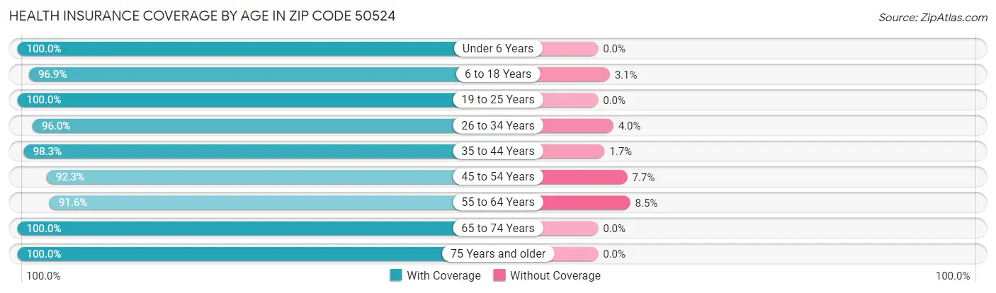 Health Insurance Coverage by Age in Zip Code 50524