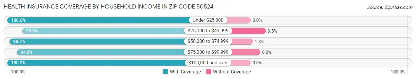 Health Insurance Coverage by Household Income in Zip Code 50524