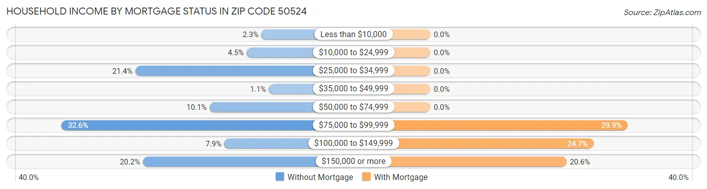 Household Income by Mortgage Status in Zip Code 50524