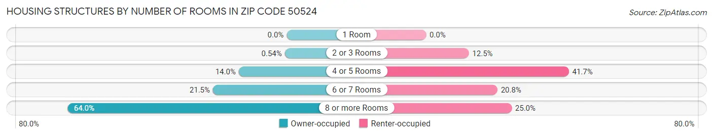 Housing Structures by Number of Rooms in Zip Code 50524