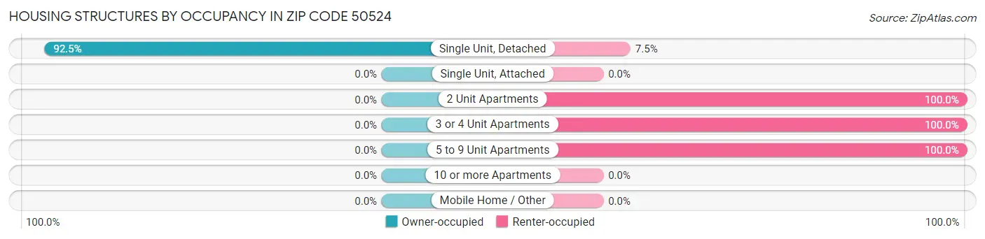Housing Structures by Occupancy in Zip Code 50524