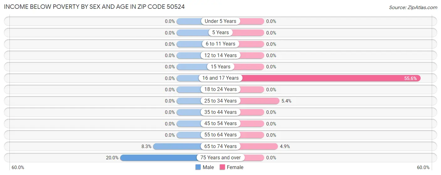 Income Below Poverty by Sex and Age in Zip Code 50524