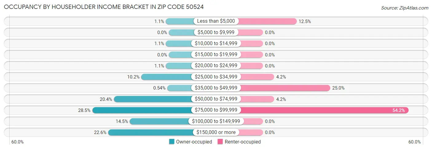 Occupancy by Householder Income Bracket in Zip Code 50524