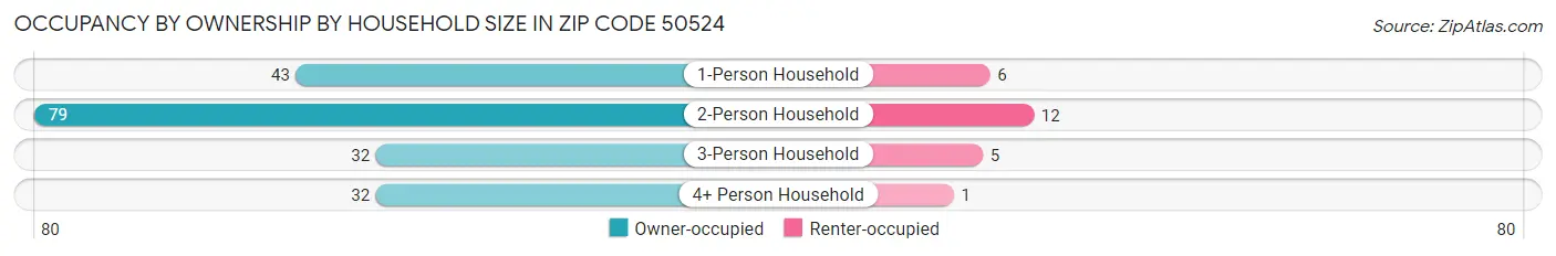Occupancy by Ownership by Household Size in Zip Code 50524