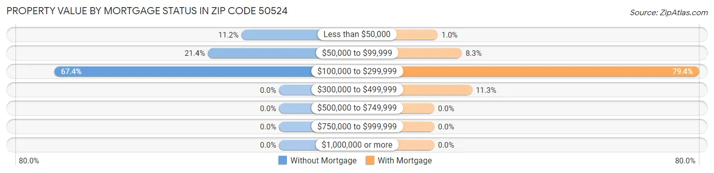 Property Value by Mortgage Status in Zip Code 50524