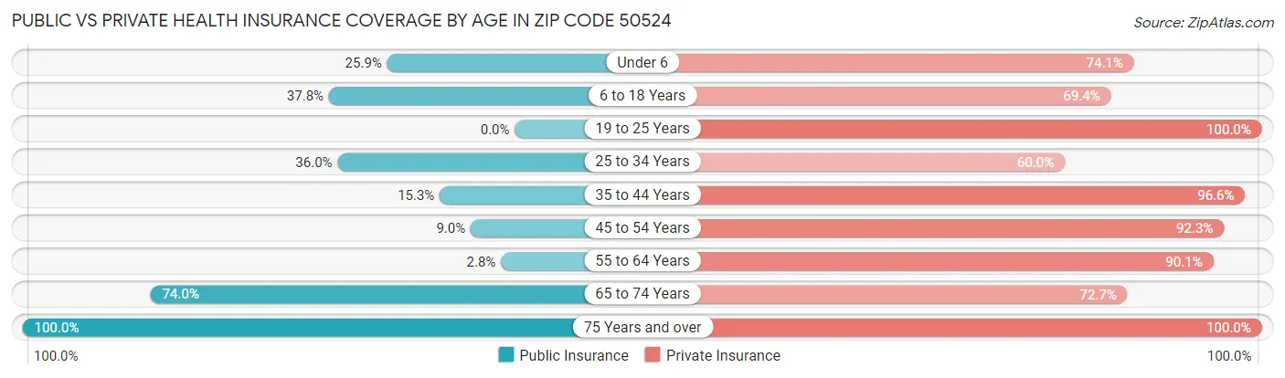 Public vs Private Health Insurance Coverage by Age in Zip Code 50524