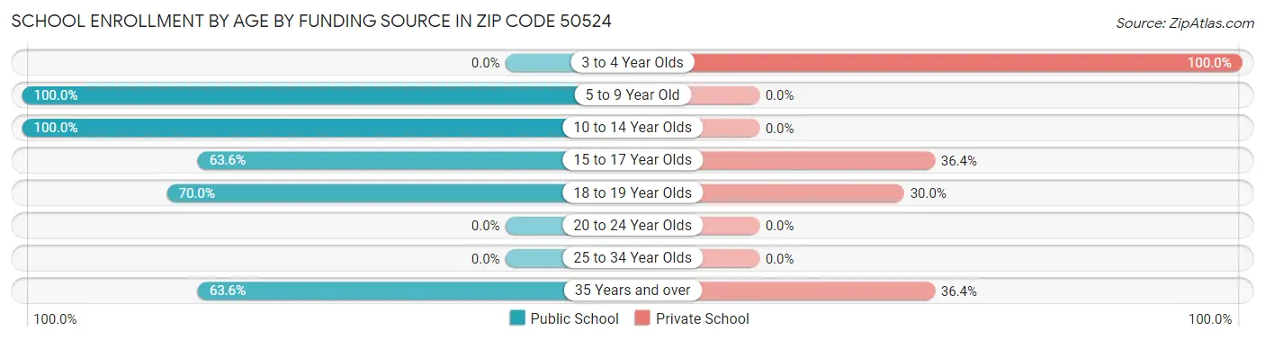 School Enrollment by Age by Funding Source in Zip Code 50524