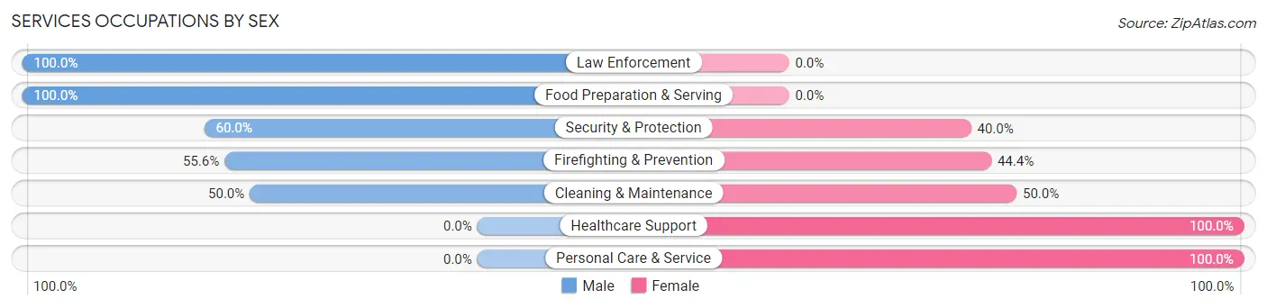 Services Occupations by Sex in Zip Code 50524
