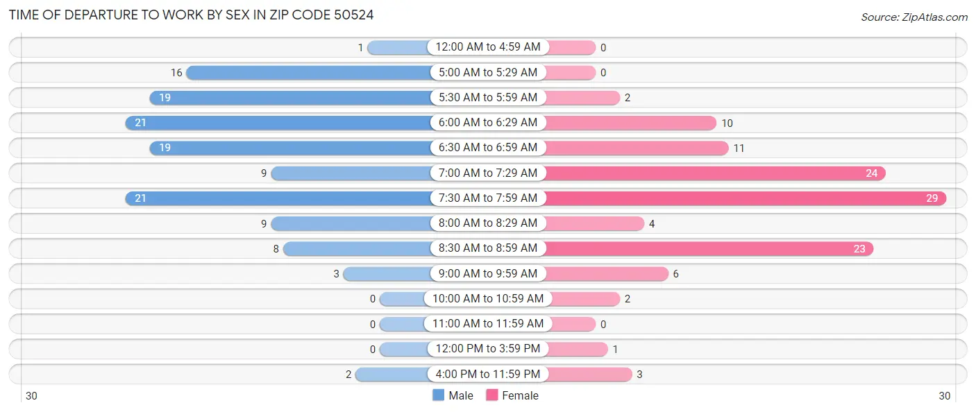 Time of Departure to Work by Sex in Zip Code 50524