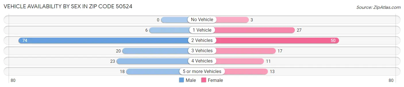 Vehicle Availability by Sex in Zip Code 50524
